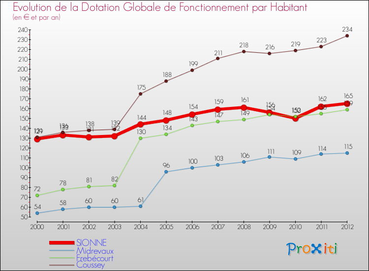 Evolution et montant de la dotation globale de fonctionnement par Habitant pour SIONNE et les communes proches Comparaison des dotations globales de fonctionnement par habitant pour SIONNE et les communes voisines