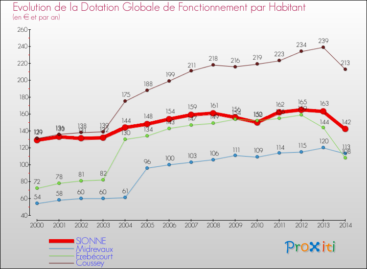 Evolution et montant de la dotation globale de fonctionnement par Habitant pour SIONNE et les communes proches de 2000 à 2014. Comparaison des dotations globales de fonctionnement par habitant pour SIONNE et les communes voisines de 2000 à 2014.