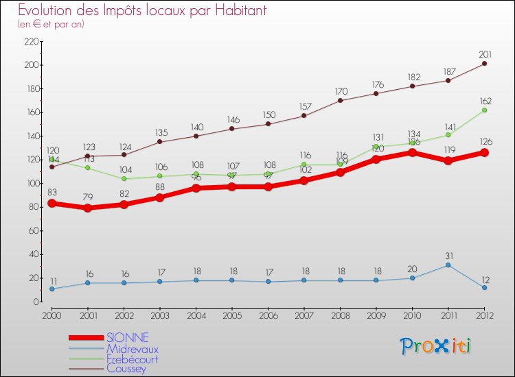 Evolution et montant des impôts locaux par Habitant pour SIONNE et les communes proches Comparaison des impôts locaux par habitant pour SIONNE et les communes voisines
