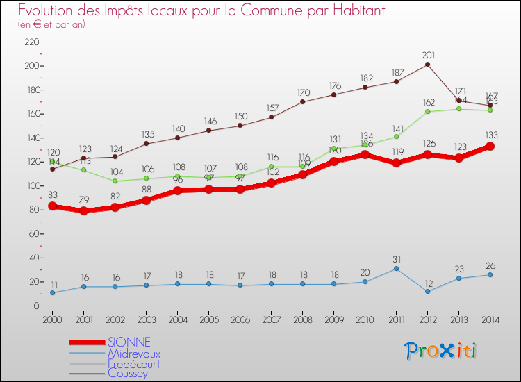 Evolution et montant des impôts locaux par Habitant pour SIONNE et les communes proches de 2000 à 2014 Comparaison des impôts locaux par habitant pour SIONNE et les communes voisines de 2000 à 2014