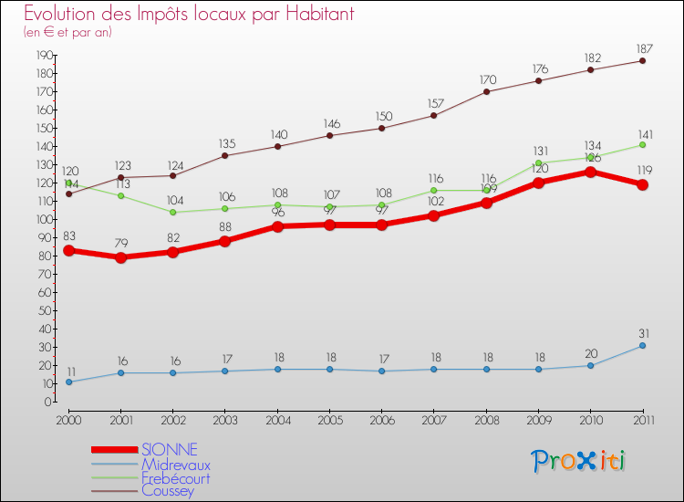 Evolution et montant des impôts locaux par Habitant pour SIONNE et les communes proches Comparaison des impôts locaux par habitant pour SIONNE et les communes voisines