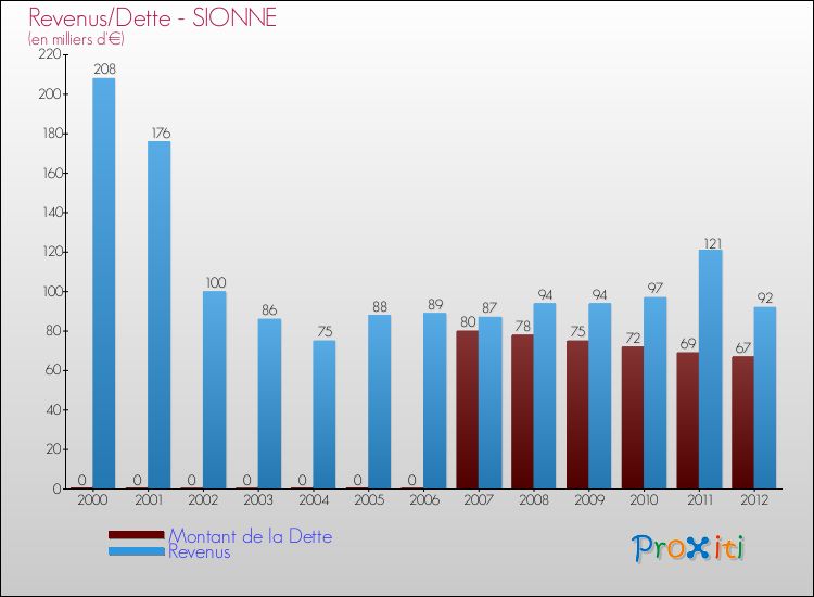 Evolution comparée de la dette et des revenus pour la commune de SIONNE de 2000 à 2012 Comparaison de la dette et des revenus pour SIONNE de 2000 à 2012