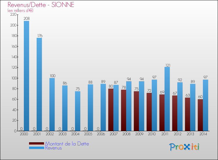 Evolution comparée de la dette et des revenus pour la commune de SIONNE de 2000 à 2014 Comparaison de la dette et des revenus pour SIONNE de 2000 à 2014