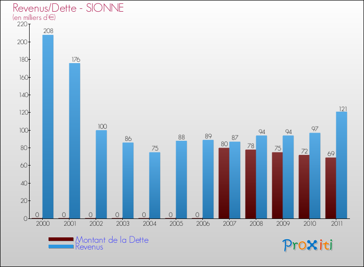Evolution comparée de la dette et des revenus pour la commune de SIONNE de 2000 à 2011 Comparaison de la dette et des revenus pour SIONNE de 2000 à 2011