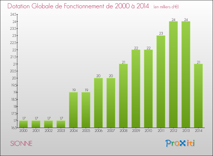 Evolution du montant de la Dotation Globale de Fonctionnement pour la commune de SIONNE de 2000 à 2014 Evolution du montant de la Dotation Globale de Fonctionnement pour SIONNE de 2000 à 2014