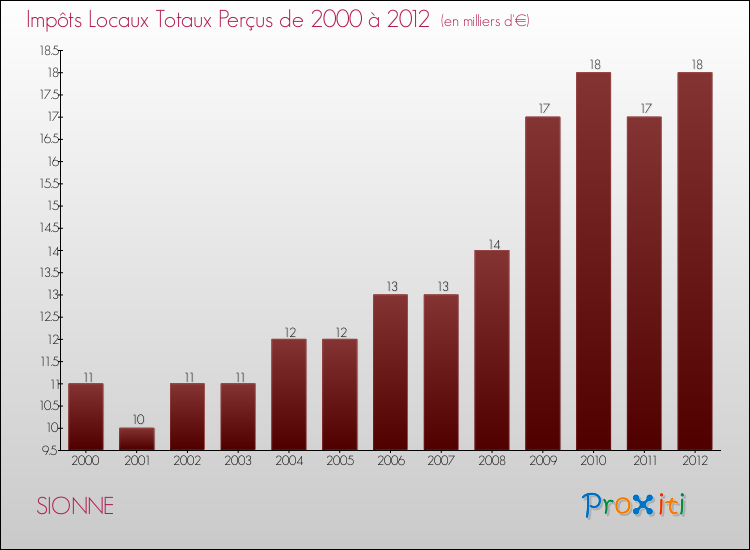 Evolution des Impôts Locaux pour la commune de SIONNE de 2000 à 2012 Evolution des Impôts Locaux pour SIONNE de 2000 à 2012