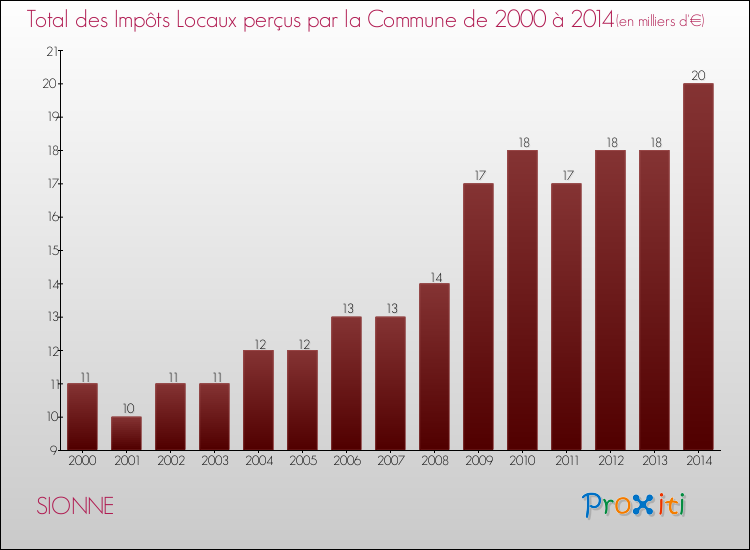 Evolution des Impôts Locaux pour la commune de SIONNE de 2000 à 2014 Evolution des Impôts Locaux pour SIONNE de 2000 à 2014