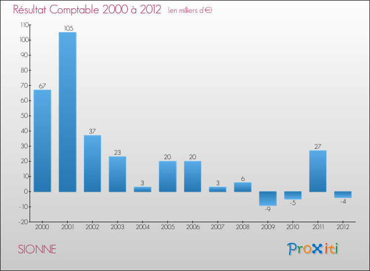 Evolution du résultat comptable pour la commune de SIONNE de 2000 à 2012 Evolution du résultat comptable pour SIONNE de 2000 à 2012