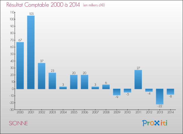 Evolution du résultat comptable pour la commune de SIONNE de 2000 à 2014 Evolution du résultat comptable pour SIONNE de 2000 à 2014