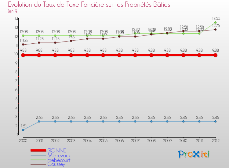 Evolution du taux de la taxe foncière sur le bati pour SIONNE et les communes proches de 2000 à 2012 Comparaison des taux de taxe foncière sur le bati pour SIONNE et les communes voisines de 2000 à 2012