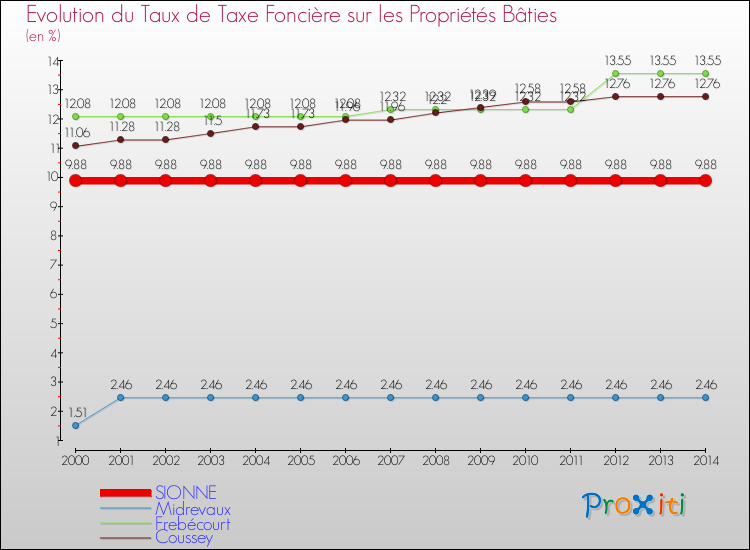 Evolution du taux de la taxe foncière sur le bati pour SIONNE et les communes proches de 2000 à 2014 Comparaison des taux de taxe foncière sur le bati pour SIONNE et les communes voisines de 2000 à 2014