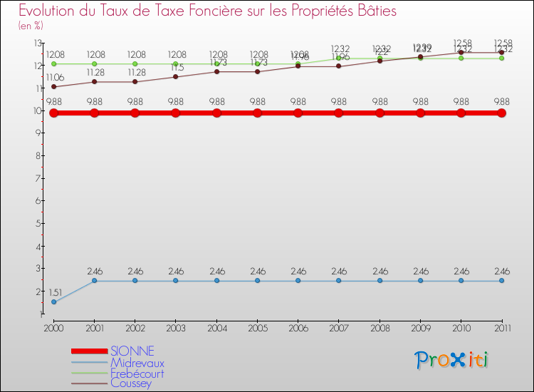Evolution du taux de la taxe foncière sur le bati pour SIONNE et les communes proches Comparaison des taux de taxe foncière sur le bati pour SIONNE et les communes voisines