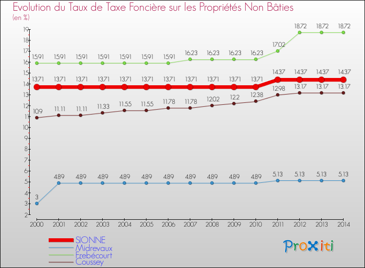 Evolution du taux de la taxe foncière sur les immeubles et terrains non batis pour SIONNE et les communes proches de 2000 à 2014 Comparaison des taux de la taxe foncière sur les immeubles et terrains non batis pour SIONNE et les communes voisines de 2000 à 2014