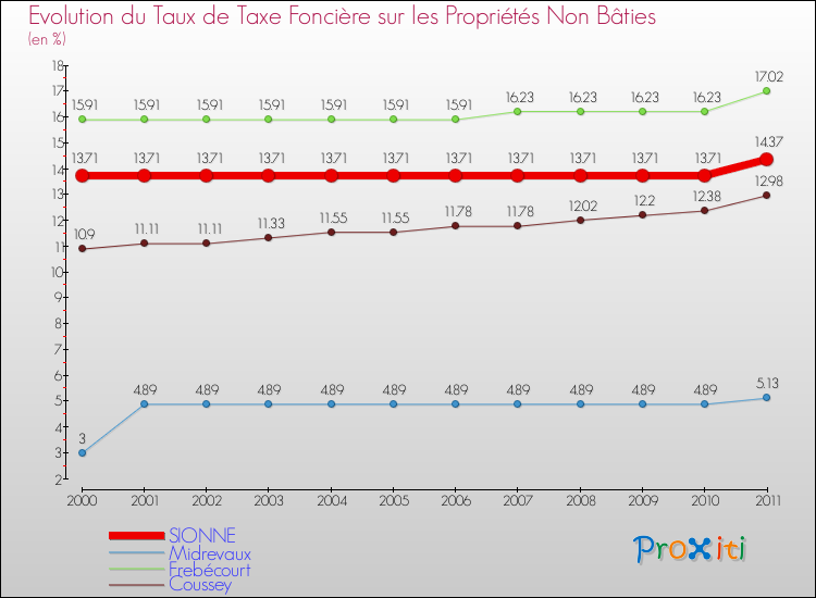 Evolution du taux de la taxe foncière sur les immeubles et terrains non batis pour SIONNE et les communes proches Comparaison des taux de la taxe foncière sur les immeubles et terrains non batis pour SIONNE et les communes voisines