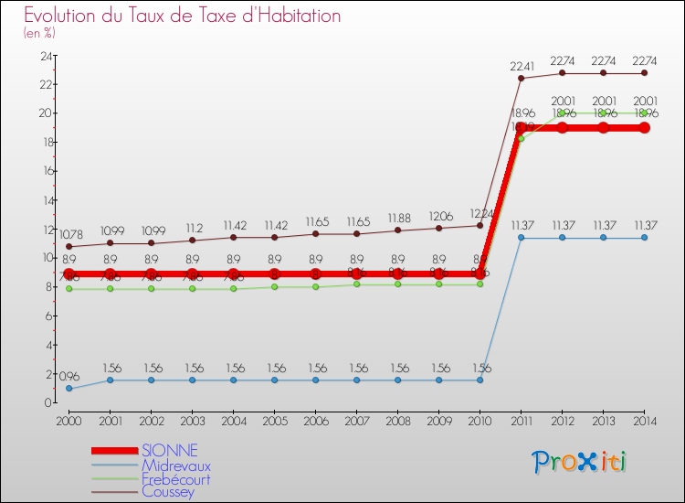 Evolution du taux de la taxe d'habitation pour SIONNE et les communes proches de 2000 à 2014 Comparaison des taux de la taxe d'habitation pour SIONNE et les communes voisines de 2000 à 2014