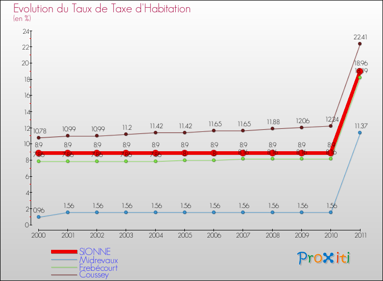 Evolution du taux de la taxe d'habitation pour SIONNE et les communes proches Comparaison des taux de la taxe d'habitation pour SIONNE et les communes voisines