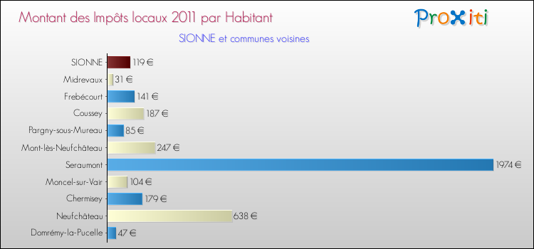 Montant des impôts locaux par Habitant pour SIONNE et les communes proches Comparaison des impôts locaux par habitant pour SIONNE et les communes voisines