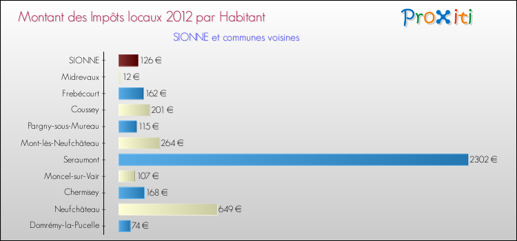 Montant des impôts locaux par Habitant pour SIONNE et les communes proches Comparaison des impôts locaux par habitant pour SIONNE et les communes voisines
