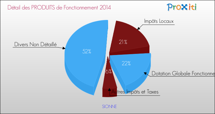 Décomposition du Budget de Fonctionnement 2014 de la commune de SIONNE Budget de Fonctionnement 2014 pour la commune de SIONNE