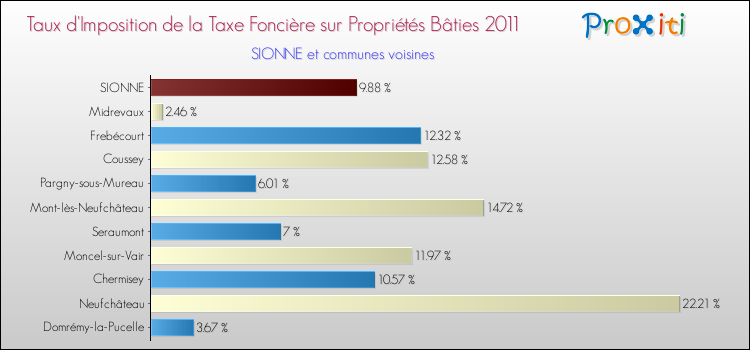 Taux d'imposition de la taxe foncière sur le bati 2011 pour SIONNE et les communes proches Comparaison des taux d'imposition de la taxe foncière sur le bati 2011 pour SIONNE et les communes voisines