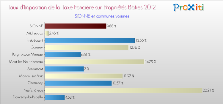 Taux d'imposition de la taxe foncière sur le bati 2012 pour SIONNE et les communes proches Comparaison des taux d'imposition de la taxe foncière sur le bati 2012 pour SIONNE et les communes voisines