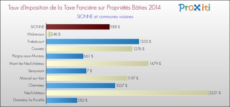 Taux d'imposition de la taxe foncière sur le bati 2014 pour SIONNE et les communes proches Comparaison des taux d'imposition de la taxe foncière sur le bati 2014 pour SIONNE et les communes voisines
