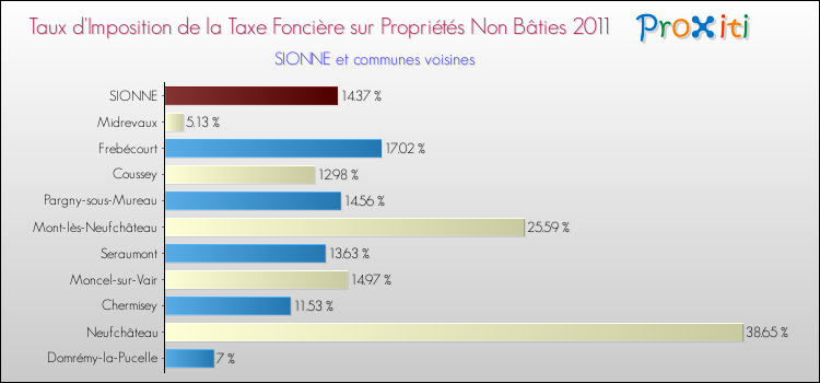 Taux d'imposition de la taxe foncière sur les immeubles et terrains non batis 2011 pour SIONNE et les communes proches Comparaison des taux d'imposition de la taxe foncière sur les immeubles et terrains non batis 2011 pour SIONNE et les communes voisines