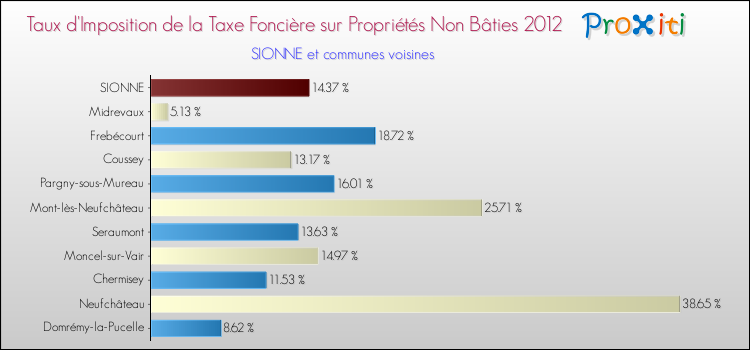 Taux d'imposition de la taxe foncière sur les immeubles et terrains non batis 2012 pour SIONNE et les communes proches Comparaison des taux d'imposition de la taxe foncière sur les immeubles et terrains non batis 2012 pour SIONNE et les communes voisines