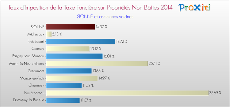 Taux d'imposition de la taxe foncière sur les immeubles et terrains non batis 2014 pour SIONNE et les communes proches Comparaison des taux d'imposition de la taxe foncière sur les immeubles et terrains non batis 2014 pour SIONNE et les communes voisines