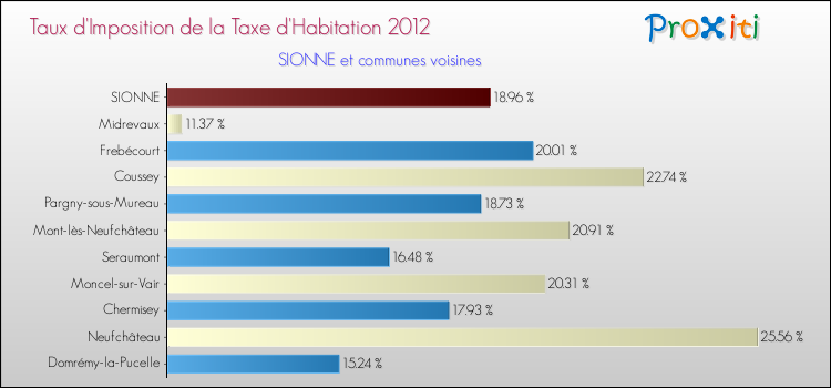 Taux d'imposition de la taxe d'habitation 2012 pour SIONNE et les communes proches Comparaison des taux d'imposition de la taxe d'habitation 2012 pour SIONNE et les communes voisines