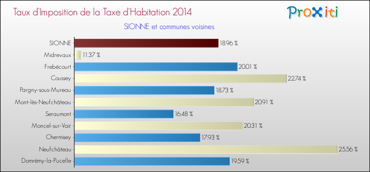 Taux d'imposition de la taxe d'habitation 2014 pour SIONNE et les communes proches Comparaison des taux d'imposition de la taxe d'habitation 2014 pour SIONNE et les communes voisines