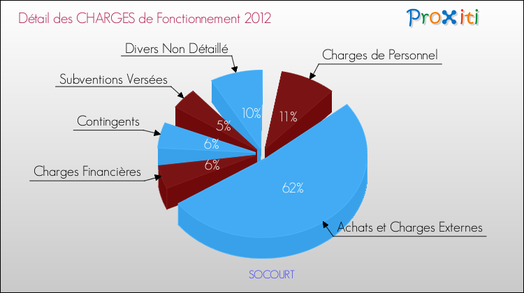 Décomposition des Charges de Fonctionnement 2012 de la commune de SOCOURT Charges de Fonctionnement 2012 pour la commune de SOCOURT
