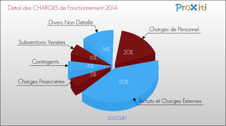 Décomposition des Charges de Fonctionnement 2014 de la commune de SOCOURT Charges de Fonctionnement 2014 pour la commune de SOCOURT