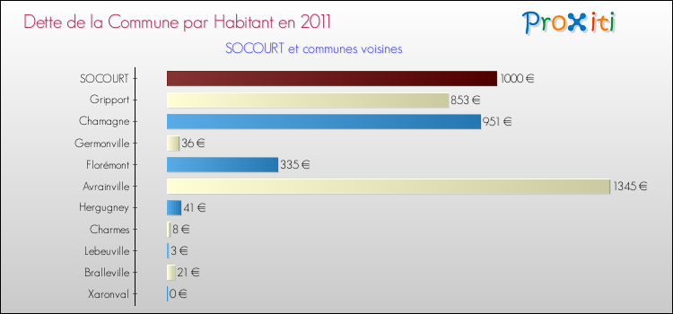 Dette par habitant de la commune en 2011 pour SOCOURT et les communes proches Comparaison de la dette par habitant de la commune en 2011 pour SOCOURT et les communes voisines