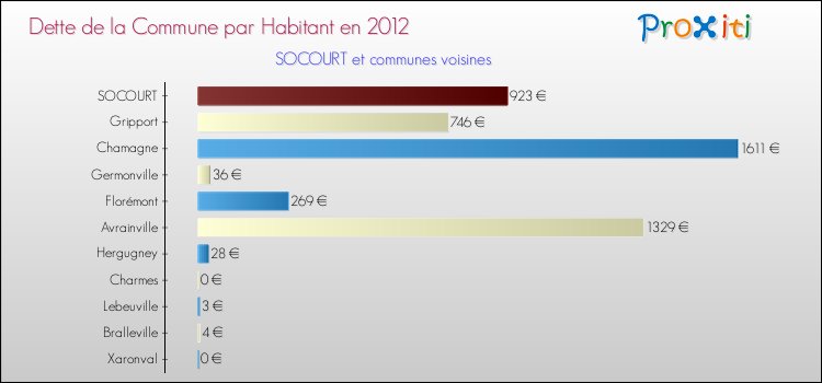 Dette par habitant de la commune en 2012 pour SOCOURT et les communes proches Comparaison de la dette par habitant de la commune en 2012 pour SOCOURT et les communes voisines