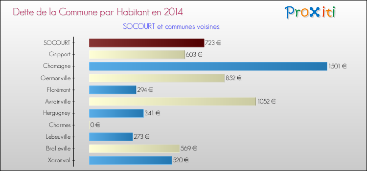 Dette par habitant de la commune en 2014 pour SOCOURT et les communes proches Comparaison de la dette par habitant de la commune en 2014 pour SOCOURT et les communes voisines