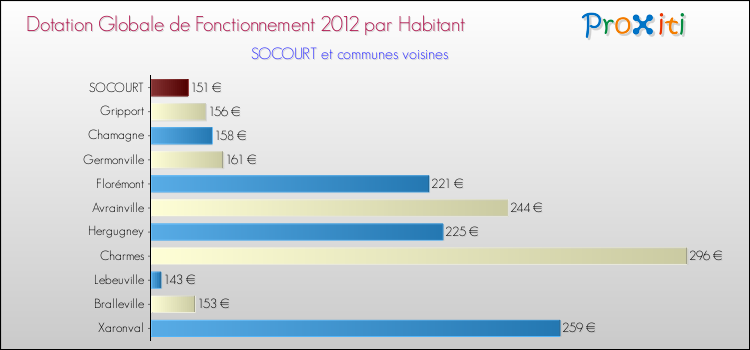 Montant des dotations globales de fonctionnement DGF par Habitant pour SOCOURT et les communes proches Comparaison des des dotations globales de fonctionnement DGF par habitant pour SOCOURT et les communes voisines
