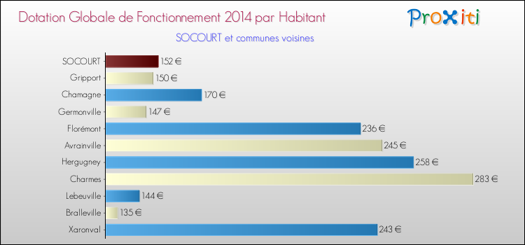Montant des dotations globales de fonctionnement DGF par Habitant pour SOCOURT et les communes proches en 2014. Comparaison des des dotations globales de fonctionnement DGF par habitant pour SOCOURT et les communes voisines en 2014.