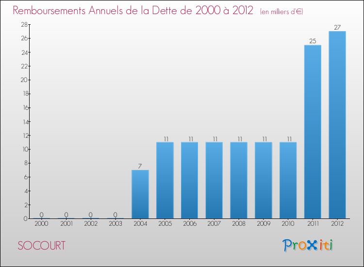 Evolution de l'annuité de la dette pour la commune de SOCOURT de 2000 à 2012 Annuités de la dette pour SOCOURT de 2000 à 2012