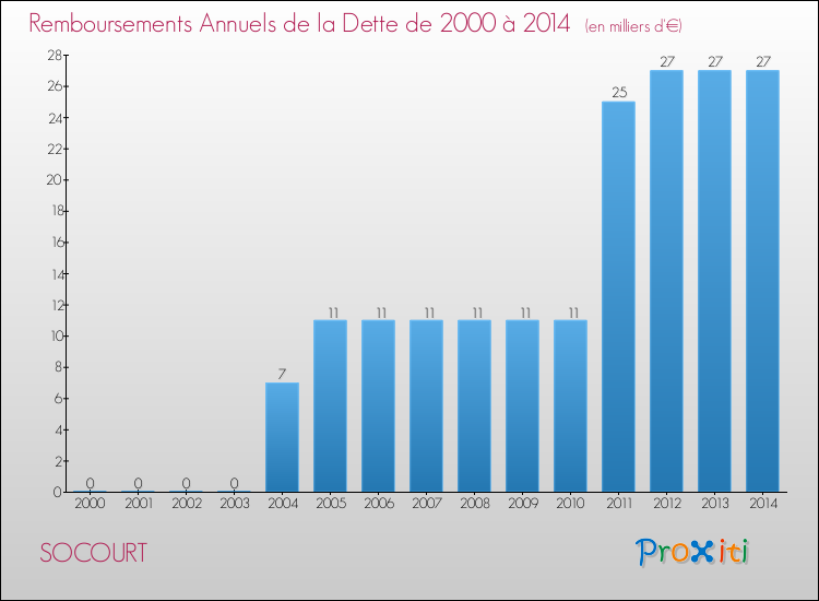 Evolution de l'annuité de la dette pour la commune de SOCOURT de 2000 à 2014 Annuités de la dette pour SOCOURT de 2000 à 2014