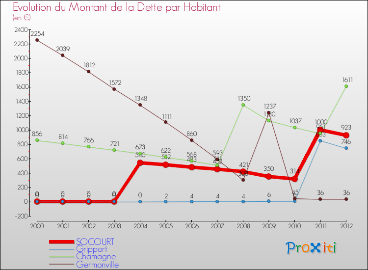 Evolution de la dette par habitant pour la commune de SOCOURT et les communes proches de 2000 à 2012 Comparaison de la dette par habitant pour SOCOURT et les communes voisines de 2000 à 2012