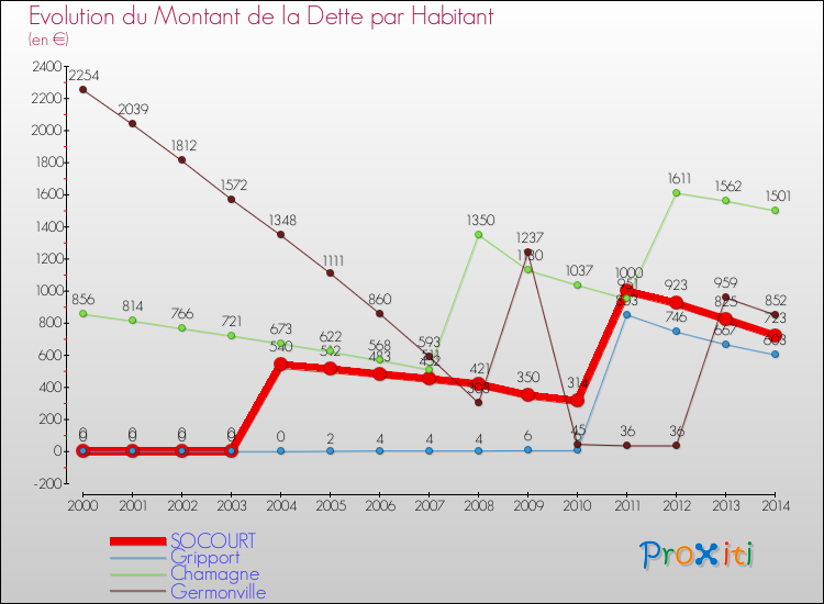 Evolution de la dette par habitant pour la commune de SOCOURT et les communes proches de 2000 à 2014 Comparaison de la dette par habitant pour SOCOURT et les communes voisines de 2000 à 2014