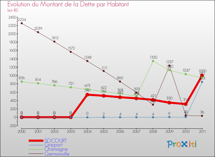 Evolution de la dette par habitant pour la commune de SOCOURT et les communes proches Comparaison de la dette par habitant pour SOCOURT et les communes voisines