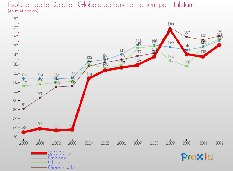 Evolution et montant de la dotation globale de fonctionnement par Habitant pour SOCOURT et les communes proches Comparaison des dotations globales de fonctionnement par habitant pour SOCOURT et les communes voisines