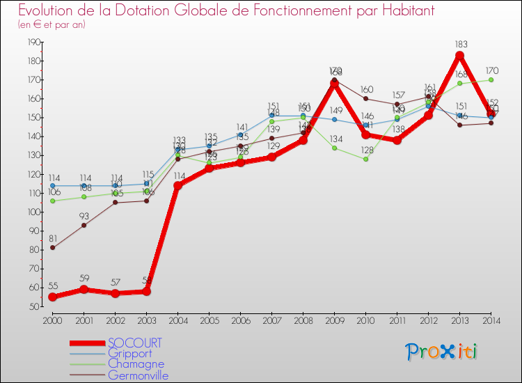 Evolution et montant de la dotation globale de fonctionnement par Habitant pour SOCOURT et les communes proches de 2000 à 2014. Comparaison des dotations globales de fonctionnement par habitant pour SOCOURT et les communes voisines de 2000 à 2014.