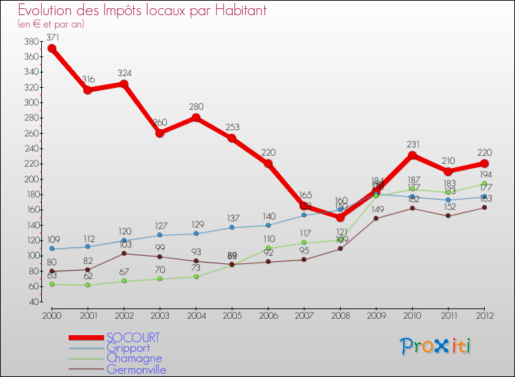 Evolution et montant des impôts locaux par Habitant pour SOCOURT et les communes proches Comparaison des impôts locaux par habitant pour SOCOURT et les communes voisines