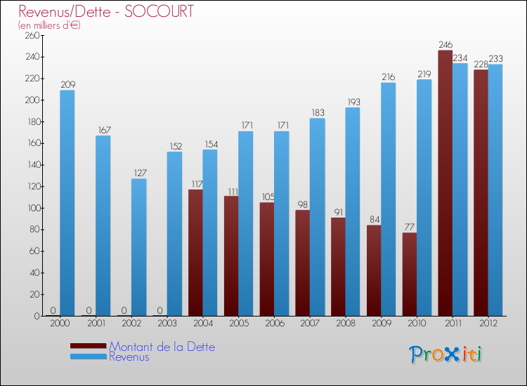 Evolution comparée de la dette et des revenus pour la commune de SOCOURT de 2000 à 2012 Comparaison de la dette et des revenus pour SOCOURT de 2000 à 2012