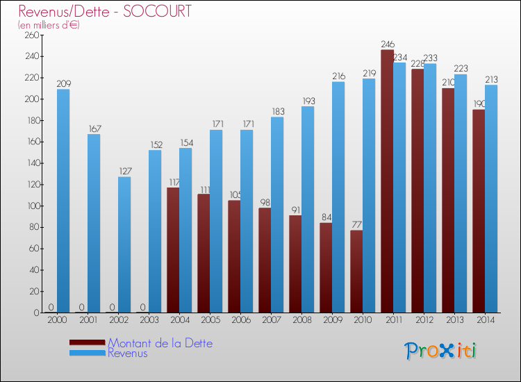 Evolution comparée de la dette et des revenus pour la commune de SOCOURT de 2000 à 2014 Comparaison de la dette et des revenus pour SOCOURT de 2000 à 2014