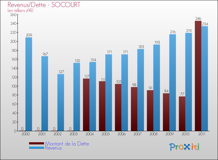 Evolution comparée de la dette et des revenus pour la commune de SOCOURT de 2000 à 2011 Comparaison de la dette et des revenus pour SOCOURT de 2000 à 2011