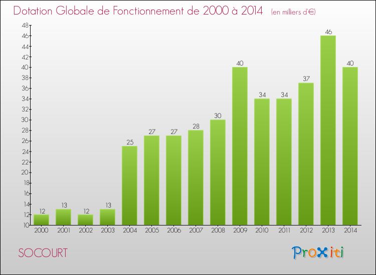Evolution du montant de la Dotation Globale de Fonctionnement pour la commune de SOCOURT de 2000 à 2014 Evolution du montant de la Dotation Globale de Fonctionnement pour SOCOURT de 2000 à 2014